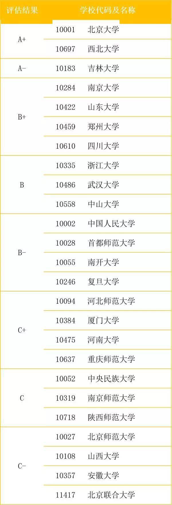 学科排名2020第四轮_教育部第五轮学科评估在即:回顾教育部中国高校第