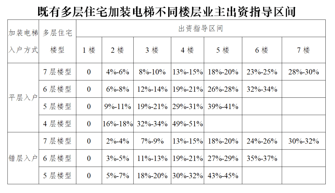 底楼不出钱,顶楼要出……