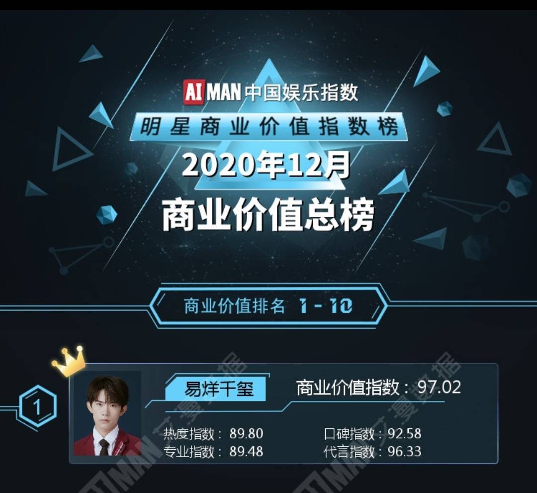艾漫数据12月明星影响力榜单公开易烊千玺各项成绩获得第一
