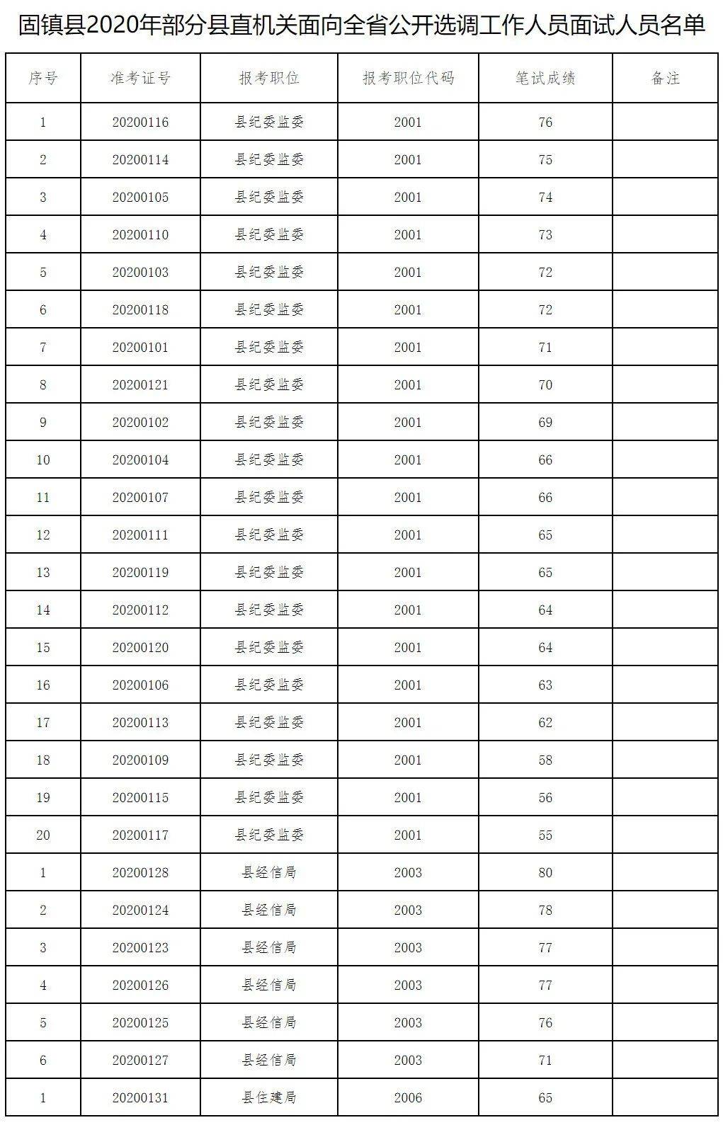 固镇县2020年部分县直机关面向全省公开选调工作人员面试通知