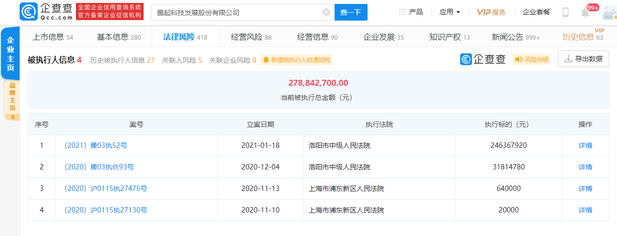 ST鹏起新增被执行 被执行总金额近2.79亿