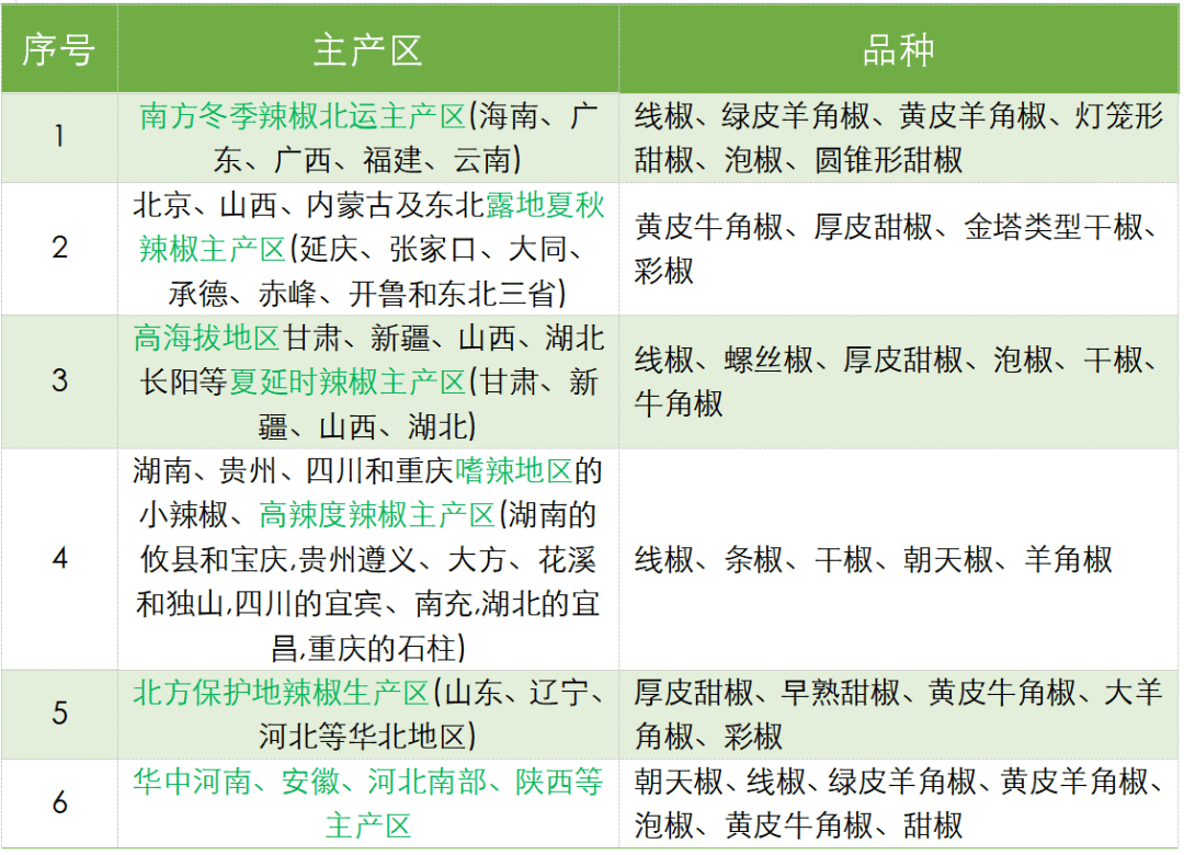 2020年中国辣椒产业数据分析简报