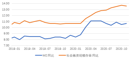 m2增长率与gdp增速_经济前低后高趋势显现,2月M2或有反弹 宏观关键假设月度更新(2)