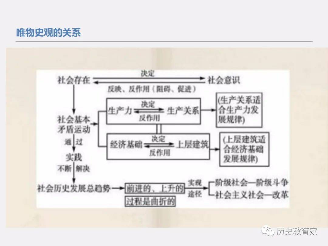 专题04唯物史观2021年高考历史复习核心素养重点突破