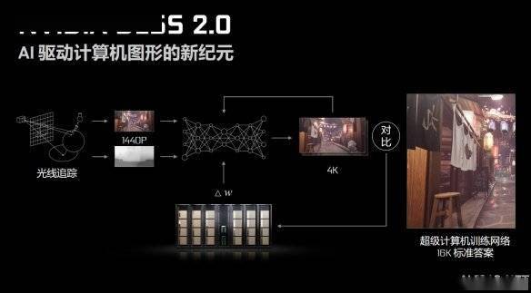 AI渲染魔法加速光追 見證NVIDIA DLSS的奇跡時刻 科技 第3張