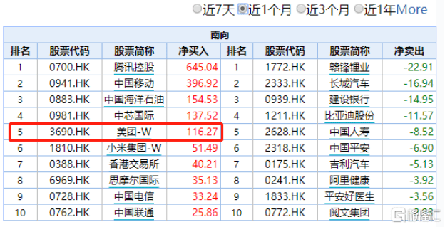 南下资金疯狂打call“叫外卖”!美团大涨逾6%再创新高_业务