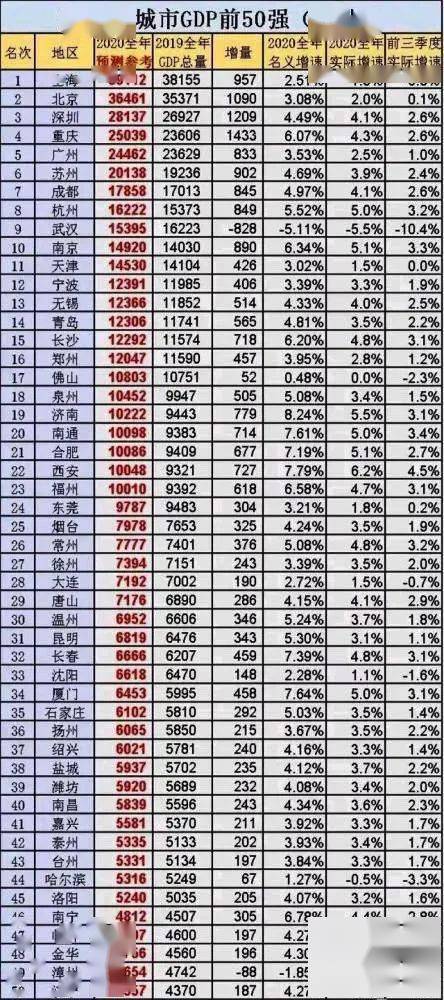 南昌2020各区gdp_南昌2020年GDP预计数值出炉,全市经济总量距突破6000亿更进一步