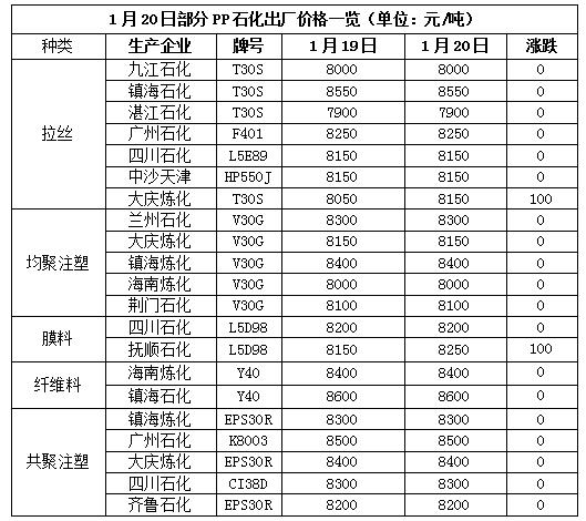 聚丙烯聚乙烯市场预测|聚丙烯成本最终支持强劲