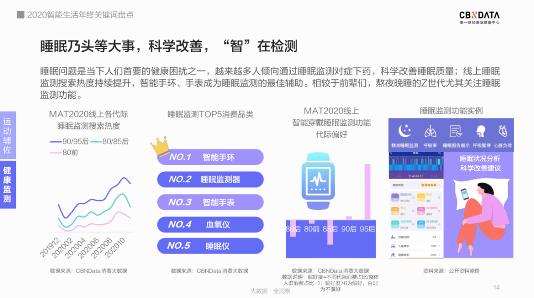 养生|进击的智能发烧友：赛博养生、降噪自由、懒系宅家……｜CBNData报告