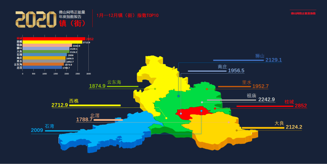 2020佛山高明各镇gdp排名_2020年度台州各县市区GDP排名揭晓 你们区排第几(2)