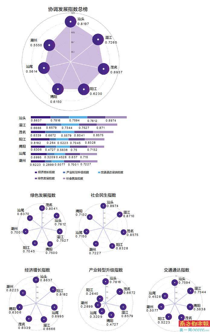 2020年汕头湛江gdp_2020年湛江发展规划图(3)