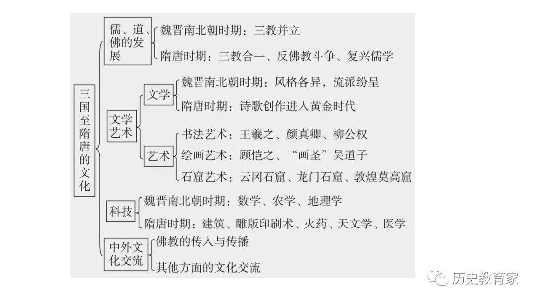 【教学研究】三国至隋唐的文化
