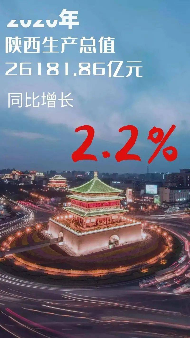 2020上半年陕西gdp_31省份2020年GDP数据出炉!陕西位居第14位