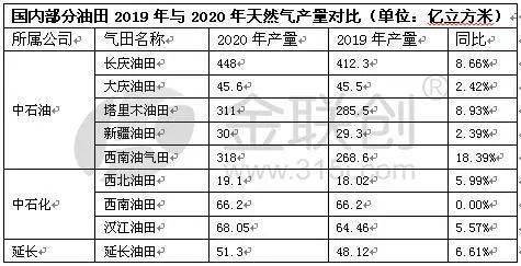 延长石油2020年世界_中国石油、中国石化各油气田、延长石油天然气产量