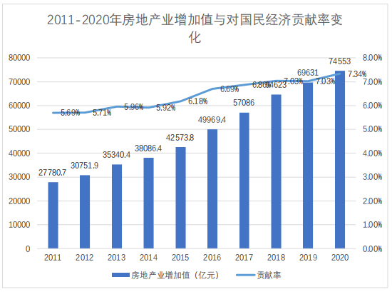 2010到2020年GDP增长图_20年,房地产对GDP的贡献同比增长73.8%!