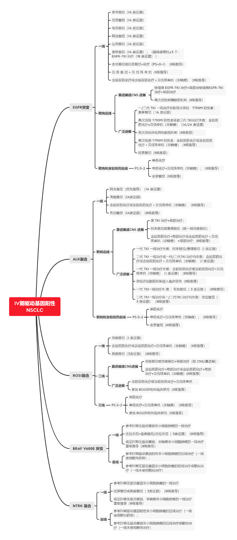 在鱗癌和非鱗癌有所不同;免疫治療地位顯著.