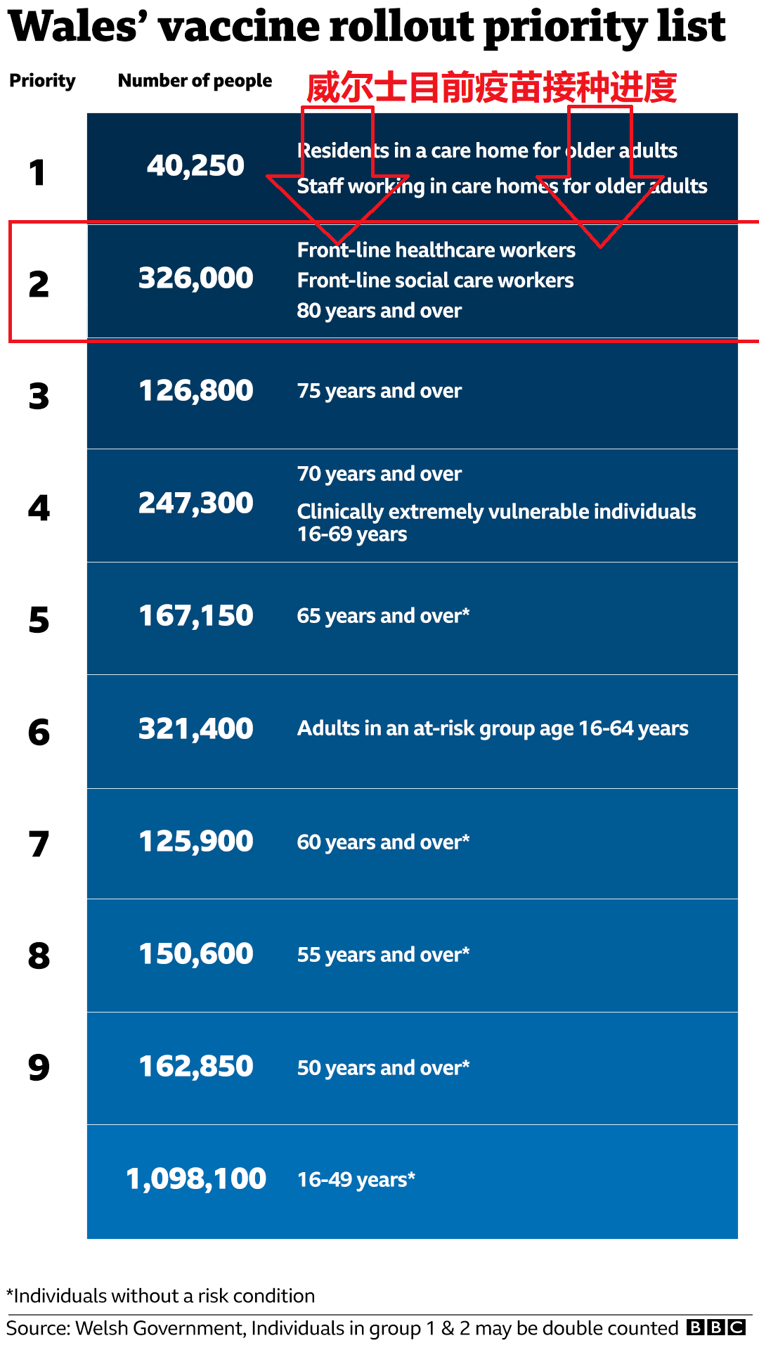 威尔士人口_国家统计数据出炉,威尔士每10人感染1人(3)