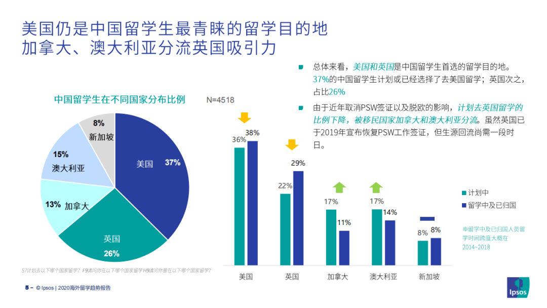 美國和英國是留學生的首選留學國家