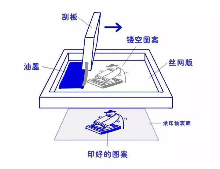 丝网版画原理图片