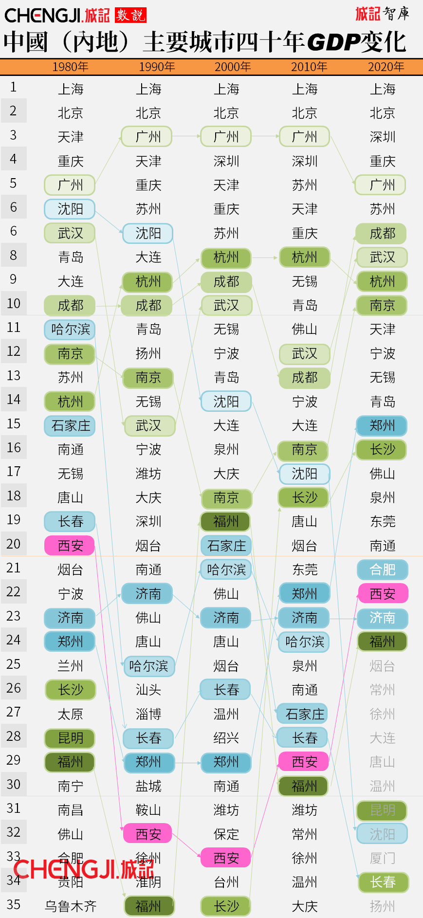 济南与东莞的GDP_福州一季度GDP在省内第二,拿到山东省能排名多少(3)