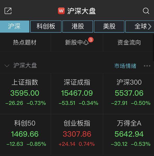 上证综指下跌近1%,跌破3600点大关。医疗行业逆市上涨