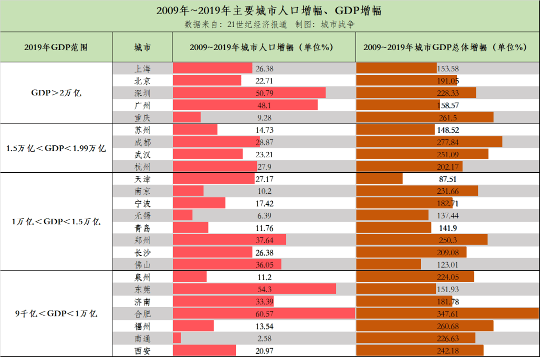 上海十年gdp