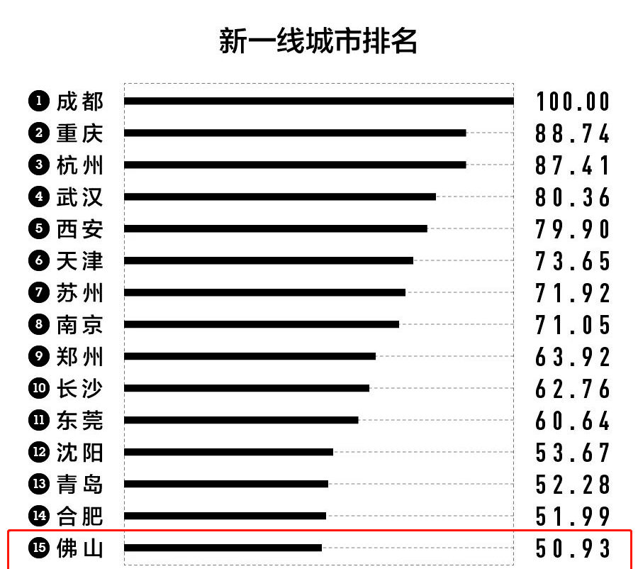 佛山gdp排名2020_2020年广东GDP出炉,总量突破11万亿,连续32年位居全国第一