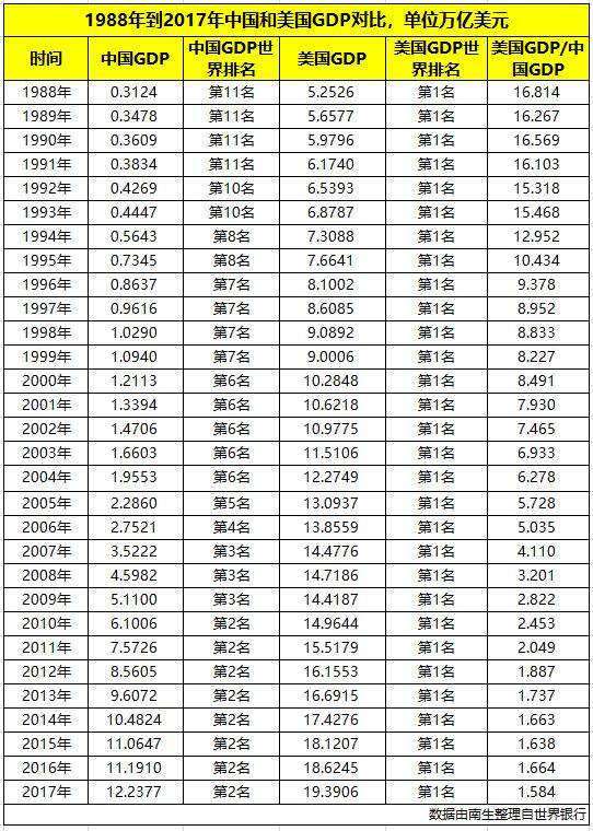 gdp美国前十vs中国前十排行榜_上半年GDP前十强 美国 中国 日本排前三,印度第六,韩国第十