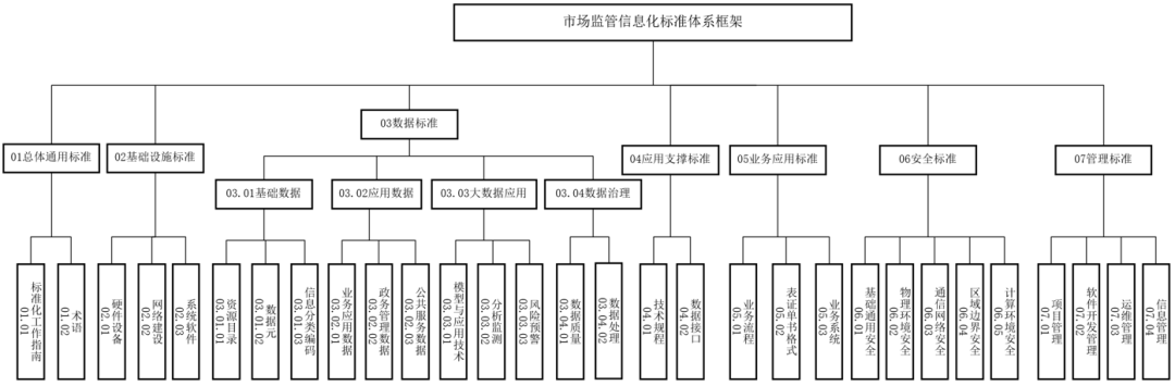 市場監管信息化標準體系框架