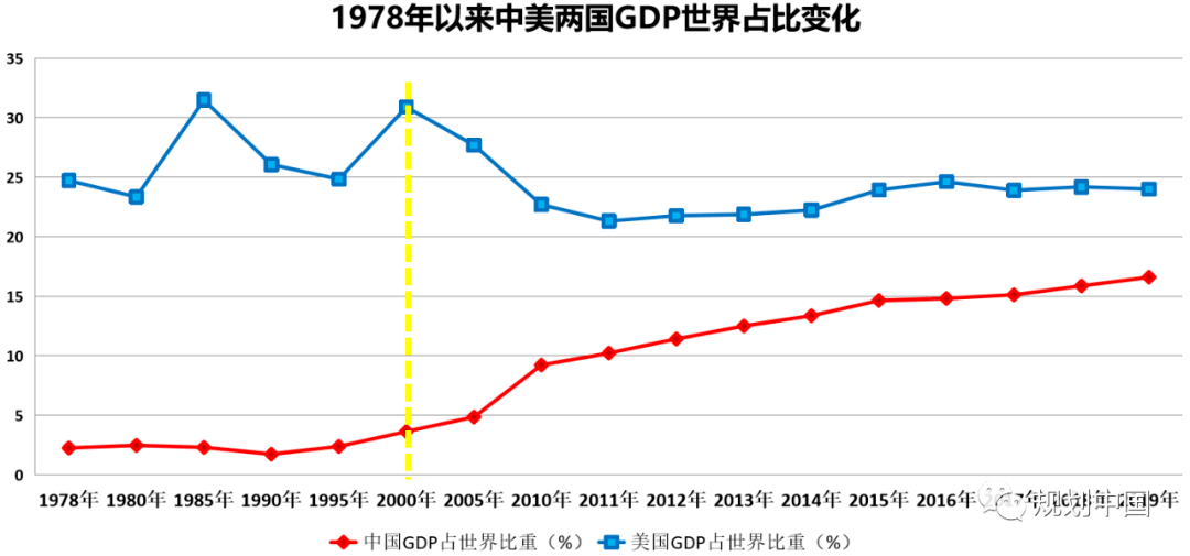 中美2000年至今gdp对比_9万亿俱乐部 十省份2018年GDP数据出炉(2)