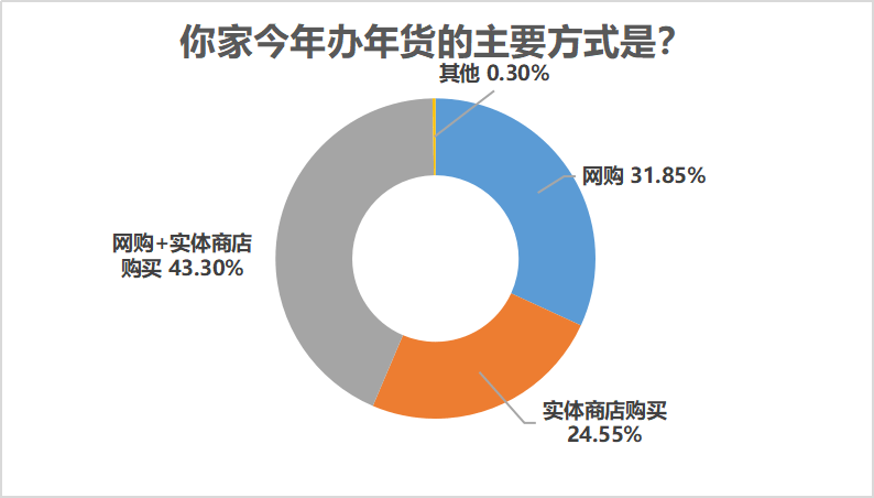 从调查结果来看,不少受访者置办年货的方式并非只有网购或实体商店