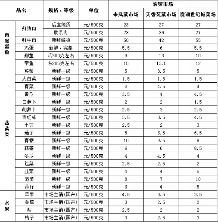 春节将至农贸果蔬价格如何镜湖区多家农贸市场价格表公开