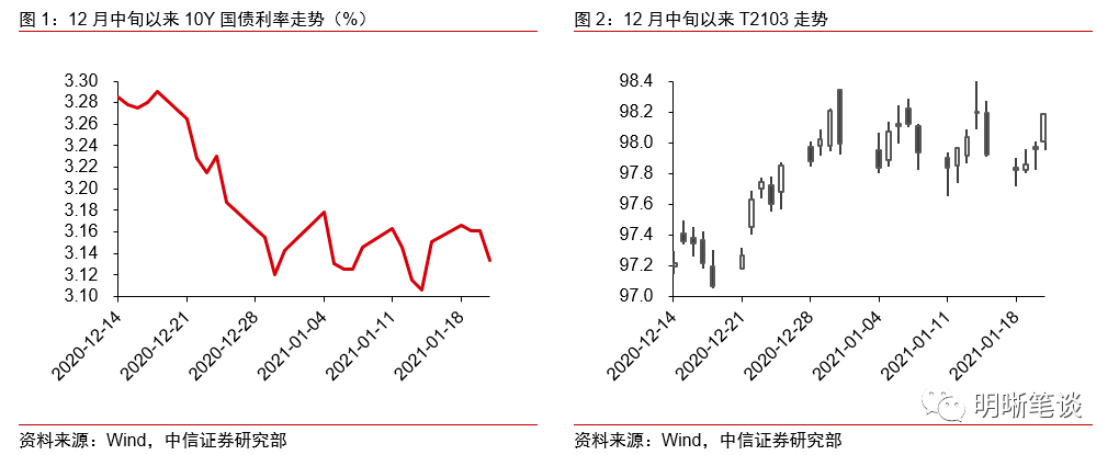 为什么债券市场可以乐观?