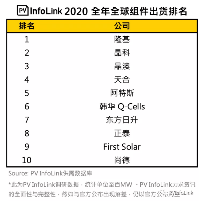 PV InfoLink 2020全年全球组件出货排名出炉_厂家