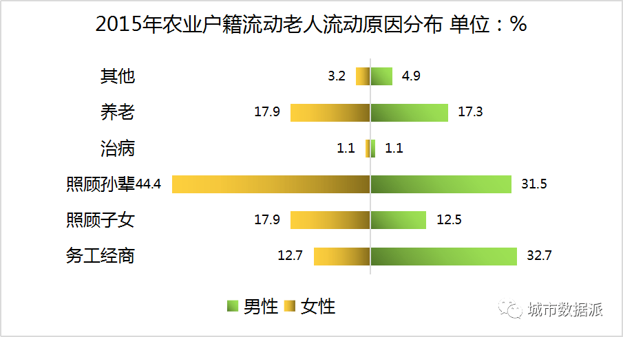 人口流动数据_农业行业投资研究报告 因地制宜 因人制宜,重点关注种植管理和(2)