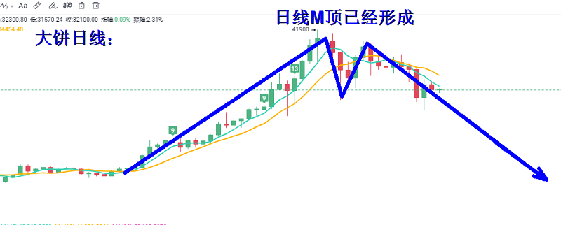 比特币日线M顶出现,短线震荡修整高空不变-三投六币