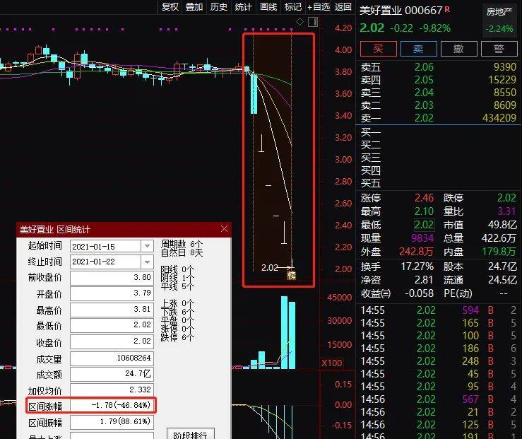 80万股民懵了 闪崩 跌停 多股跨年腰斩崩塌 更有大佬调研股连续6跌停 网友 欲哭无泪 房地产公司