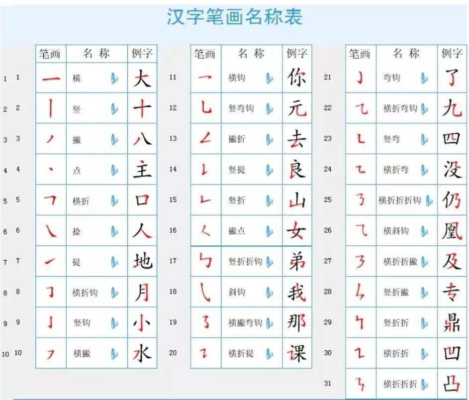 29个汉字基本笔画名称儿歌和偏旁部首表 非常实用 有关