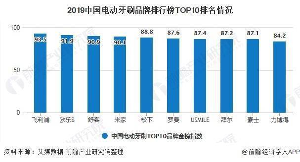 电动牙刷牌子排行_2020年中国电动牙刷行业市场现状及竞争格局分析国货品牌强势崛起