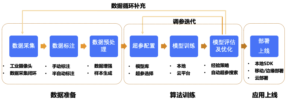 两次霸榜github!这个神器不写代码也可以完成ai算法训练