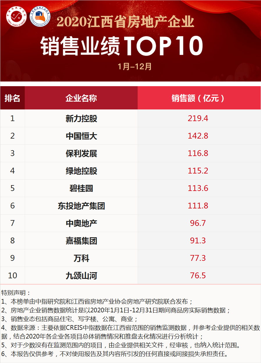6家房企破100亿2020年江西省南昌市房地产企业销售业绩排行榜出炉