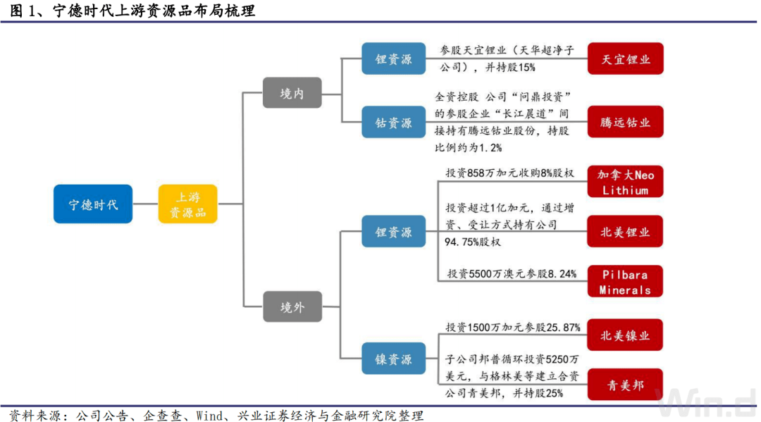 宁德时代战略布局的再思考 宁德时代战略布局的再思考