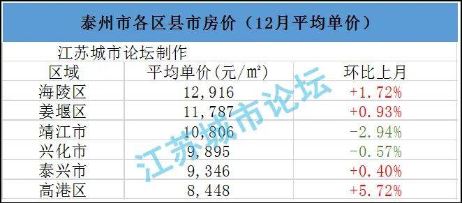 江苏13市40县55区2021年1月房价对比来了太仓排在