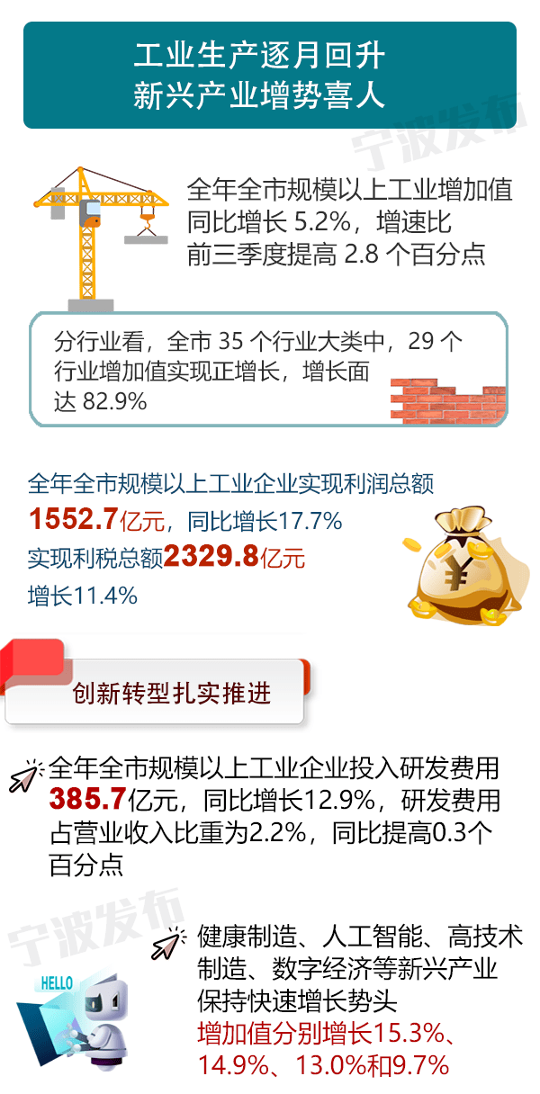 宁波2020年制造业gdp_12408.7亿元 2020年宁波GDP,同比增长3.3