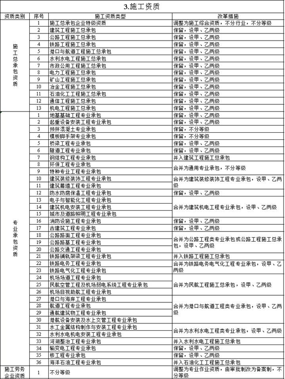 住建部正式出台新资质改革，多项资质被正式取消_施工