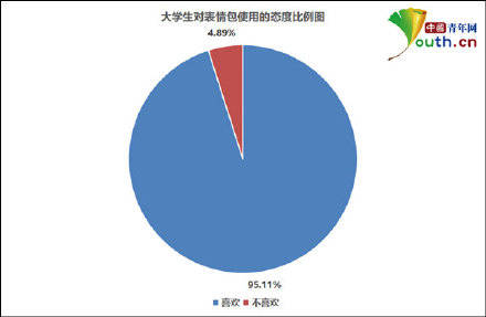 表情包使用调查数据图片