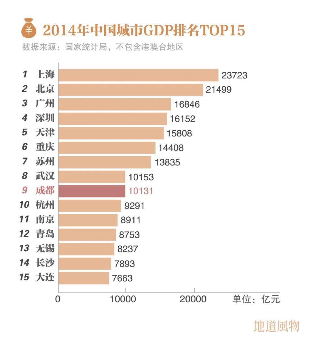 老成都gdp