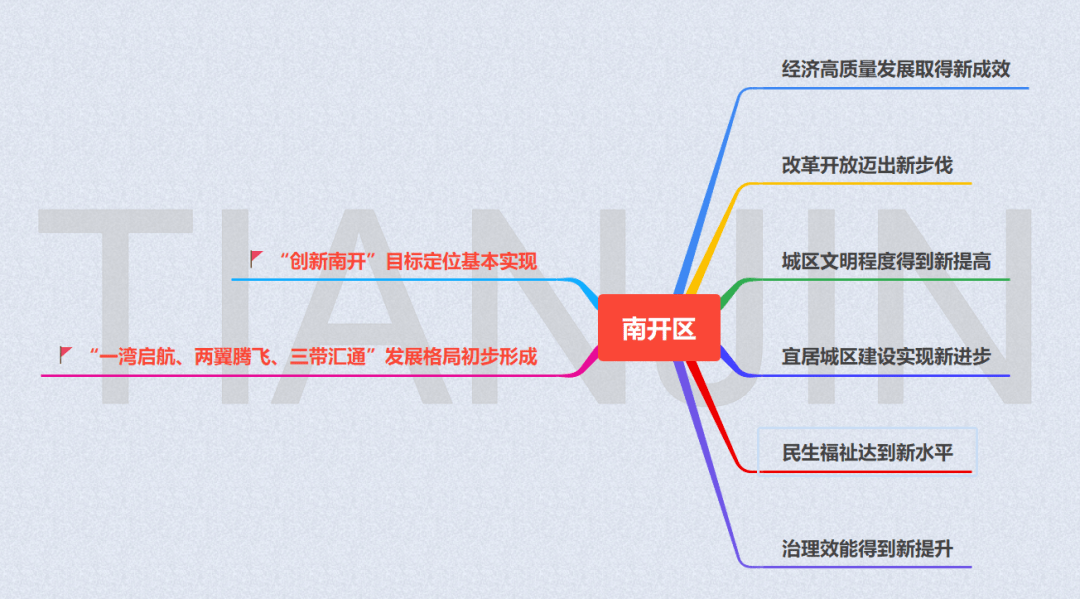 南开区20221年gdp_南开区地图(2)