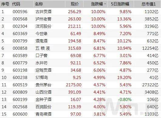 市值第一的 貴州茅臺漲幅亦高達4.57%.