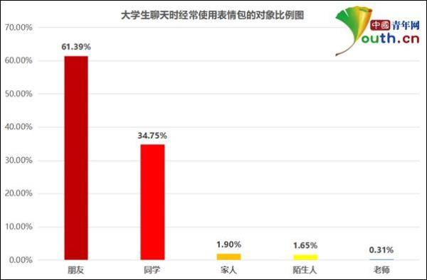 网络|大学生最喜欢跟谁聊天时用表情包？调查结果来了……